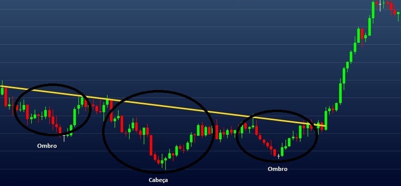 Exemplo de OCOI (Ombro-Cabeça-Ombro-Invertido)